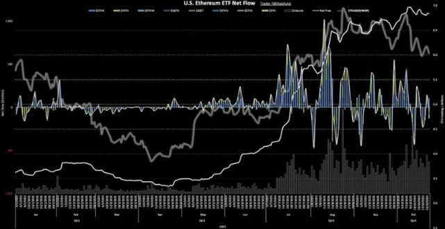 美国现货以太坊 ETF 前一日录得 1794 万美元净流出......贝莱德唯一净流入量