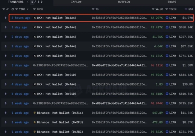 「鲸鱼地址在过去一个月积累了价值 1400 万美元的 Chainlink」